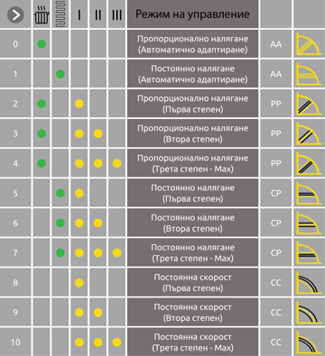 Mareli Systems - ЦИРКУЛАЦИОННА ПОМПА GRUNDFOS UPM3 S AUTO 25-60 - ФУНКЦИИ И НАСТРОЙКИ