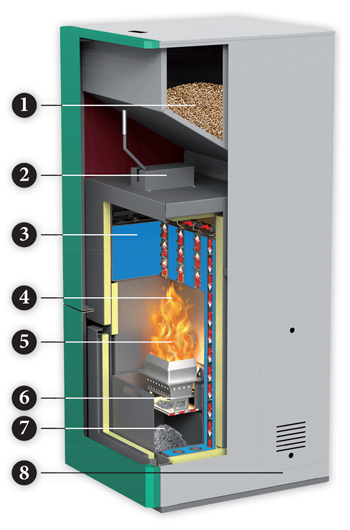 ПЕЛЕТЕН КОТЕЛ С АВТОМАТИЧНО ПОЧИСТВАНЕ НА ГОРИВНАТА ПОТА - MARELI SYSTEMS SBN / ECOSTAR AUTO 12 kW, 18 kW, 24 kW, 30 kW и 35 kW - РАЗРЕЗ